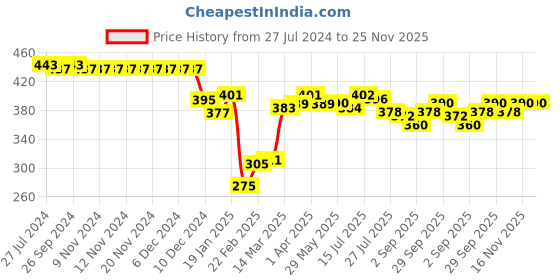 firstcry.com Babyhug 100% Cotton Antibacterial Briefs Striped & Ship Printed Pack of 5 - Multicolour babyhug Price History Graph from 27 Jul 2024 to 24 Nov 2025