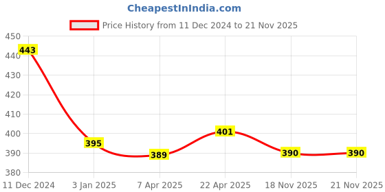firstcry.com Babyhug 100% Cotton Antibacterial Briefs Striped & Ship Printed Pack of 5 - Multicolour babyhug Price History Graph from 11 Dec 2024 to 21 Nov 2025