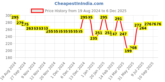 firstcry.com Babyhug 100% Cotton Antibacterial Briefs Teddy Print Pack of 3 - Blue babyhug Price History Graph from 19 Aug 2024 to 5 Dec 2025