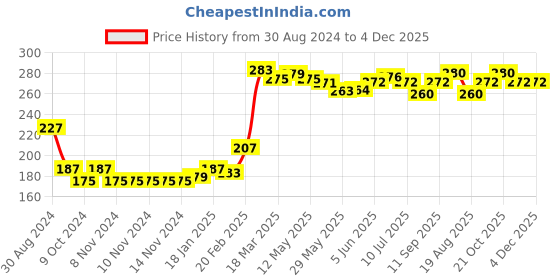 firstcry.com Babyhug 100% Cotton Antibacterial Briefs Teddy Print Pack Of 3 - Purple & Blue babyhug Price History Graph from 30 Aug 2024 to 4 Dec 2025