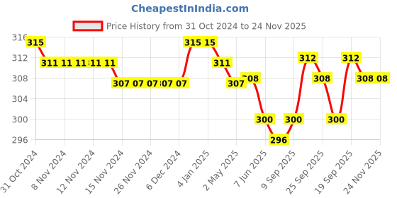 firstcry.com Babyhug 100% Cotton Antibacterial Briefs With Stripes & Bear Print Pack of 3 - Multicolour babyhug Price History Graph from 31 Oct 2024 to 23 Nov 2025