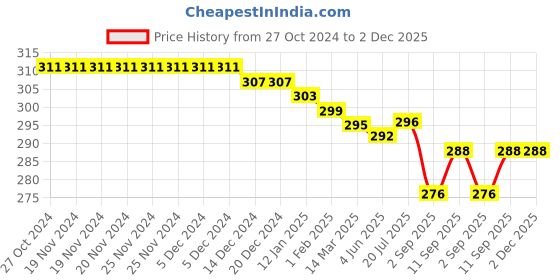 firstcry.com Babyhug 100% Cotton Antibacterial Briefs With Stripes & Robotic Print Pack of 3 - Blue White & Red babyhug Price History Graph from 27 Oct 2024 to 2 Dec 2025