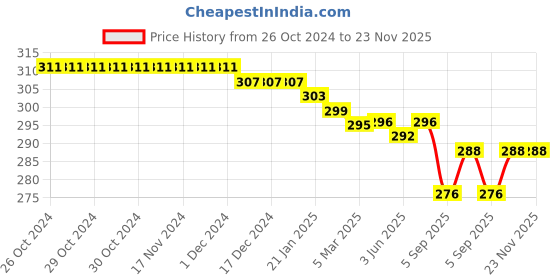 firstcry.com Babyhug 100% Cotton Antibacterial Briefs With Stripes & Robotic Print Pack of 3 - Blue White & Red babyhug Price History Graph from 26 Oct 2024 to 22 Nov 2025