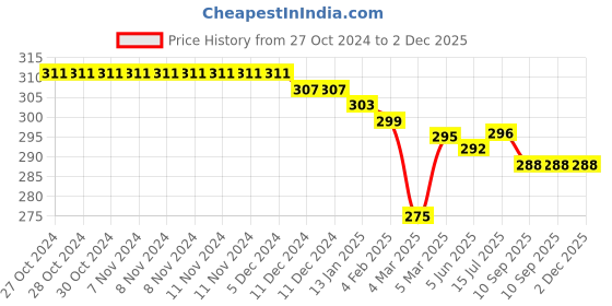 firstcry.com Babyhug 100% Cotton Antibacterial Briefs With Stripes & Robotic Print Pack of 3 - Blue White & Red babyhug Price History Graph from 27 Oct 2024 to 2 Dec 2025