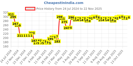 firstcry.com Babyhug 100% Cotton Antibacterial Dot & Orange print Slips Pack of 3 - Multicolor babyhug Price History Graph from 24 Jul 2024 to 22 Nov 2025
