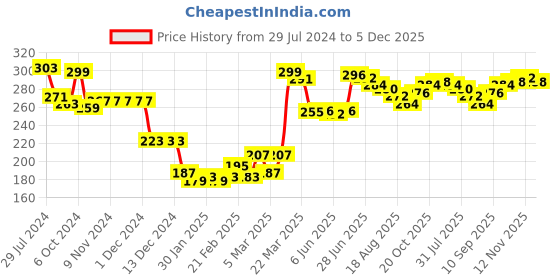 firstcry.com Babyhug 100% Cotton Antibacterial Finish Slips Flamingo & Floral Print Pack of 3 - Pink Yellow & Blue babyhug Price History Graph from 29 Jul 2024 to 5 Dec 2025