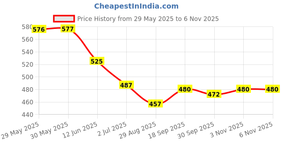 firstcry.com Babyhug 100% Cotton Antibacterial Front Open Half Sleeves Vest With Polka Dots & Floral Print Pack Of 3 - Dark Pink Blue & Yellow babyhug Price History Graph from 29 May 2025 to 6 Nov 2025