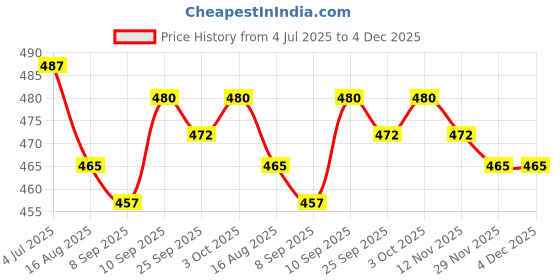 firstcry.com Babyhug 100% Cotton Antibacterial Front Open Half Sleeves Vest With Polka Dots & Floral Print Pack Of 3 - Dark Pink Blue & Yellow babyhug Price History Graph from 4 Jul 2025 to 4 Dec 2025