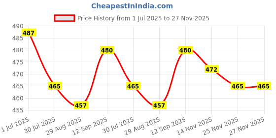 firstcry.com Babyhug 100% Cotton Antibacterial Front Open Half Sleeves Vest With Polka Dots & Floral Print Pack Of 3 - Dark Pink Blue & Yellow babyhug Price History Graph from 1 Jul 2025 to 27 Nov 2025