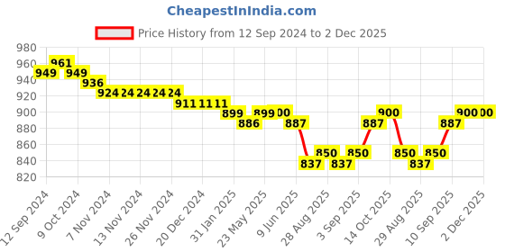 firstcry.com Babyhug 100% Cotton Antibacterial Front Open Jhablas With Floral & Polka Dot Print Pack of 5 - Multicolour babyhug Price History Graph from 12 Sep 2024 to 2 Dec 2025