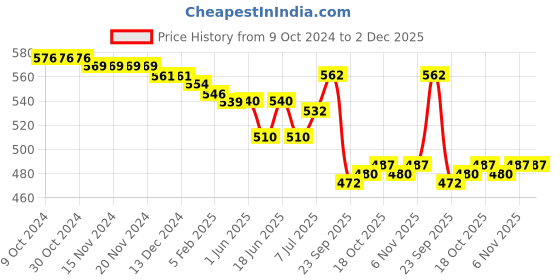 firstcry.com Babyhug 100% Cotton Antibacterial Front Open Vest Animal & Polka Dots Print Pack of 3 - Pink Yellow & White babyhug Price History Graph from 9 Oct 2024 to 2 Dec 2025