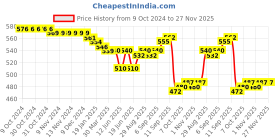 firstcry.com Babyhug 100% Cotton Antibacterial Front Open Vest Animal & Polka Dots Print Pack of 3 - Pink Yellow & White babyhug Price History Graph from 9 Oct 2024 to 26 Nov 2025