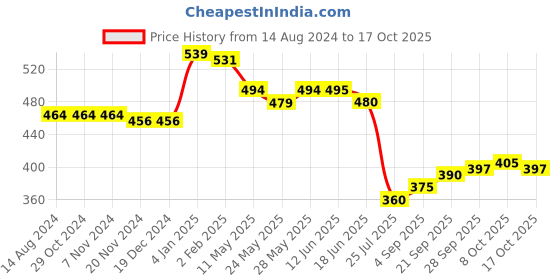 firstcry.com Babyhug 100% Cotton Antibacterial Front Open Vest - Pack of 3 babyhug Price History Graph from 14 Aug 2024 to 17 Oct 2025
