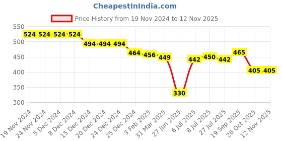 firstcry.com Babyhug 100% Cotton Antibacterial Front Open Vest With Animal Prints Pack of 3 - Blue & Yellow babyhug Price History Graph from 19 Nov 2024 to 11 Nov 2025