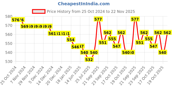 firstcry.com Babyhug 100% Cotton Antibacterial Front Open Vest With Deer & Polka Dots Print Pack of 3 - Pink Blue & Green babyhug Price History Graph from 25 Oct 2024 to 22 Nov 2025