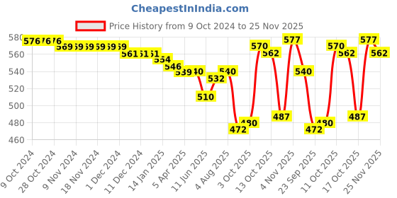 firstcry.com Babyhug 100% Cotton Antibacterial Front Open Vest With Space Theme Print Pack of 3 - Blue & Red babyhug Price History Graph from 9 Oct 2024 to 25 Nov 2025