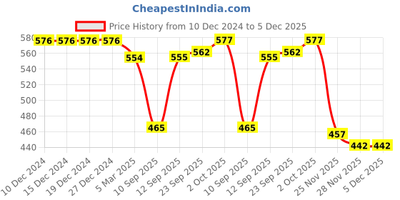 firstcry.com Babyhug 100% Cotton Antibacterial Front Open Vests Animal Print Pack of 3 - Blue & Yellow babyhug Price History Graph from 10 Dec 2024 to 5 Dec 2025