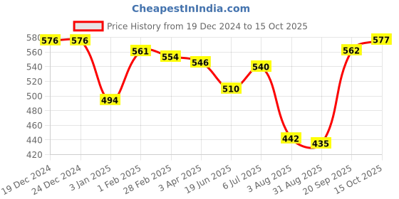firstcry.com Babyhug 100% Cotton Antibacterial Front Open Vests Animal Print Pack of 3 - Blue & Yellow babyhug Price History Graph from 19 Dec 2024 to 15 Oct 2025