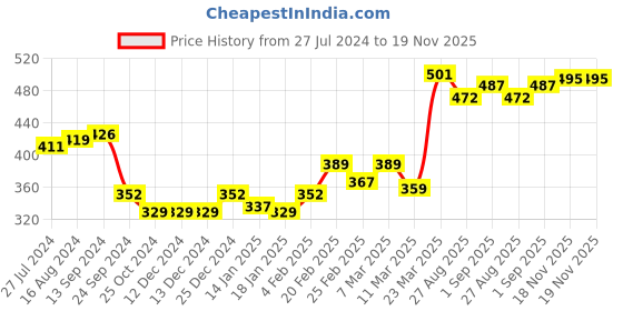 firstcry.com Babyhug 100% Cotton Antibacterial Full Sleeves Vests Bunny & Stripe Printed Pack of 3 - Peach & Blue babyhug Price History Graph from 27 Jul 2024 to 18 Nov 2025