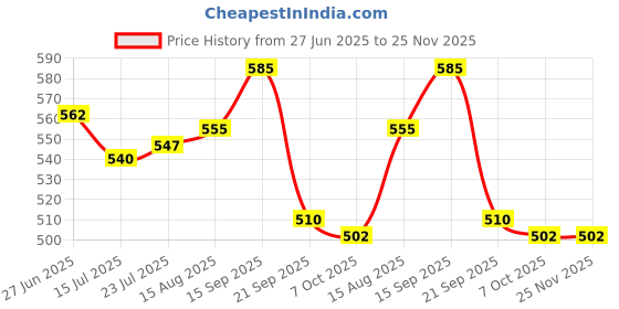 firstcry.com Babyhug 100% Cotton Antibacterial Half Sleeves Front Open Jhablas With Stripes & Sea Life Print Pack Of 3 - Yellow Orange & Light Blue babyhug Price History Graph from 27 Jun 2025 to 24 Nov 2025