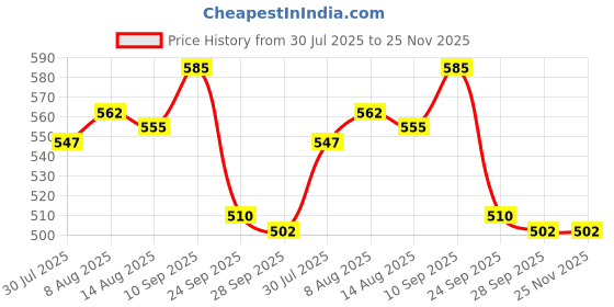 firstcry.com Babyhug 100% Cotton Antibacterial Half Sleeves Front Open Jhablas With Stripes & Sea Life Print Pack Of 3 - Yellow Orange & Light Blue babyhug Price History Graph from 30 Jul 2025 to 24 Nov 2025