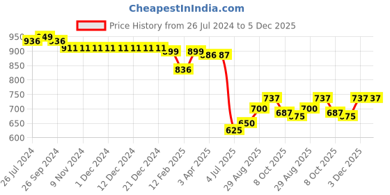 firstcry.com Babyhug 100% Cotton Antibacterial Half Sleeves Front Open Vest Floral Print Pack of 5 - Multicolour babyhug Price History Graph from 26 Jul 2024 to 5 Dec 2025