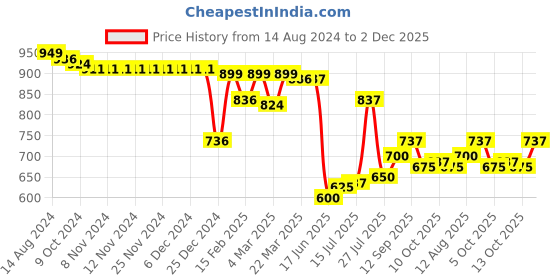 firstcry.com Babyhug 100% Cotton Antibacterial Half Sleeves Front Open Vest Floral Print Pack of 5 - Multicolour babyhug Price History Graph from 14 Aug 2024 to 2 Dec 2025