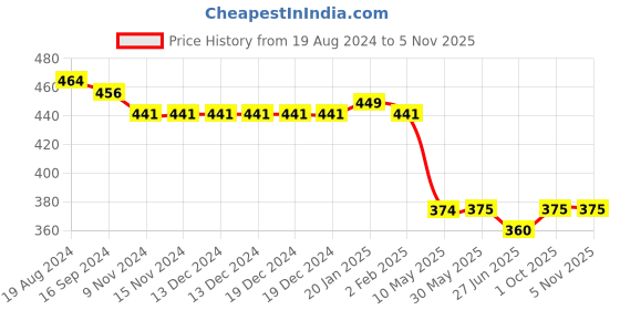 firstcry.com Babyhug 100% Cotton Antibacterial Half Sleeves Front Open Vest Stripes & Aeroplane Dot Pack of 3 - Yellow Red & Blue babyhug Price History Graph from 19 Aug 2024 to 4 Nov 2025