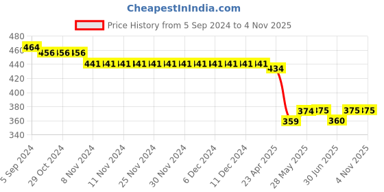 firstcry.com Babyhug 100% Cotton Antibacterial Half Sleeves Front Open Vest Stripes & Aeroplane Dot Pack of 3 - Yellow Red & Blue babyhug Price History Graph from 5 Sep 2024 to 3 Nov 2025