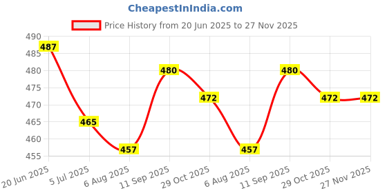 firstcry.com Babyhug 100% Cotton Antibacterial Half Sleeves Front Open Vest With Stripes & Animal Print Pack Of 3 - Navy Blue & White babyhug Price History Graph from 20 Jun 2025 to 26 Nov 2025