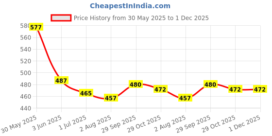 firstcry.com Babyhug 100% Cotton Antibacterial Half Sleeves Front Open Vest With Stripes & Animal Print Pack Of 3 - Navy Blue & White babyhug Price History Graph from 30 May 2025 to 1 Dec 2025