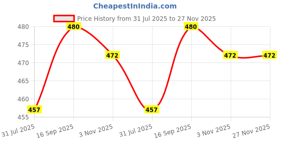 firstcry.com Babyhug 100% Cotton Antibacterial Half Sleeves Front Open Vest With Stripes & Animal Print Pack Of 3 - Navy Blue & White babyhug Price History Graph from 31 Jul 2025 to 27 Nov 2025