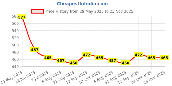 firstcry.com Babyhug 100% Cotton Antibacterial Half Sleeves Front Open Vest With Stripes & Animal Print Pack Of 3 - Yellow & Navy Blue babyhug Price History Graph from 29 May 2025 to 22 Nov 2025