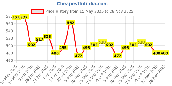 firstcry.com Babyhug 100% Cotton Antibacterial Half Sleeves Front Open Vest With Stripes & Animal Print Pack Of 3 - Yellow & White babyhug Price History Graph from 15 May 2025 to 28 Nov 2025