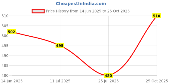 firstcry.com Babyhug 100% Cotton Antibacterial Half Sleeves Front Open Vest With Stripes & Animal Print Pack Of 3 - Yellow & White babyhug Price History Graph from 14 Jun 2025 to 25 Oct 2025