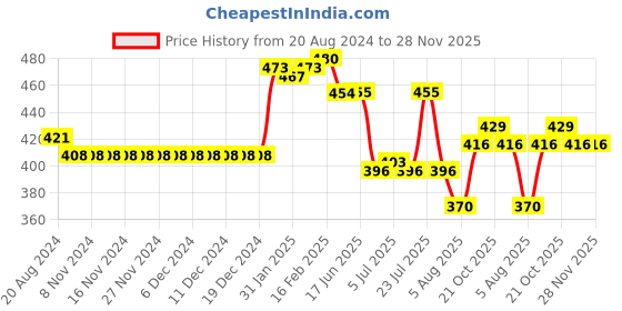 firstcry.com Babyhug 100% Cotton Antibacterial Half Sleeves Vests Dino & Vehicle Print Pack of 3 - Blue babyhug Price History Graph from 20 Aug 2024 to 28 Nov 2025
