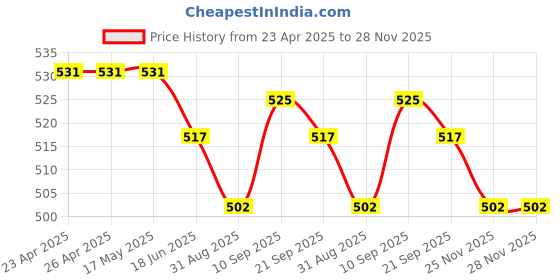 firstcry.com Babyhug 100% Cotton Antibacterial Half Sleeves Vests Dino Print Pack of 3 - Blue & Red babyhug Price History Graph from 23 Apr 2025 to 27 Nov 2025