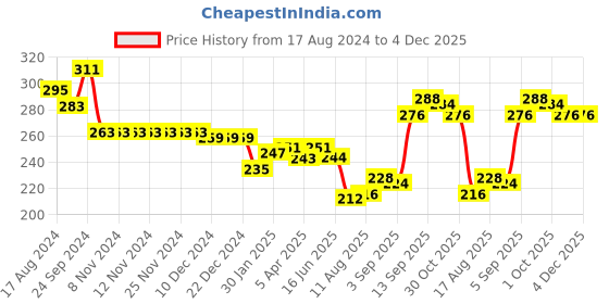 firstcry.com Babyhug 100% Cotton Antibacterial Panties Heart Print Pack of 3 - Multicolor babyhug Price History Graph from 17 Aug 2024 to 3 Dec 2025