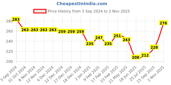 firstcry.com Babyhug 100% Cotton Antibacterial Panties Heart Print Pack of 3 - Multicolor babyhug Price History Graph from 3 Sep 2024 to 2 Nov 2025