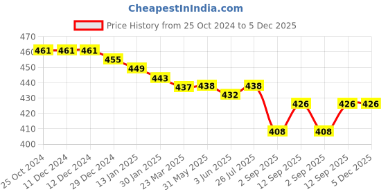 firstcry.com Babyhug 100% Cotton Antibacterial Panties With Floral & Hearts Print Pack of 5 - Multicolour babyhug Price History Graph from 25 Oct 2024 to 5 Dec 2025