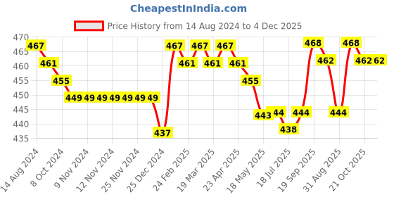 firstcry.com Babyhug 100% Cotton Antibacterial Panties with Floral & Polka Dots Print Pack Of 5 - Multicolour babyhug Price History Graph from 14 Aug 2024 to 4 Dec 2025