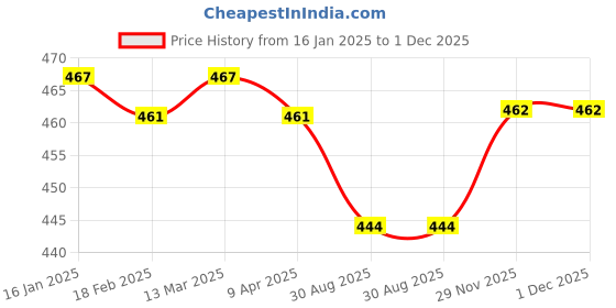 firstcry.com Babyhug 100% Cotton Antibacterial Panties with Floral & Polka Dots Print Pack Of 5 - Multicolour babyhug Price History Graph from 16 Jan 2025 to 1 Dec 2025