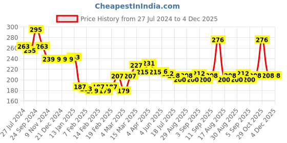 firstcry.com Babyhug 100% Cotton Antibacterial Panties With Floral Print Pack of 3 - Multicolour babyhug Price History Graph from 27 Jul 2024 to 3 Dec 2025
