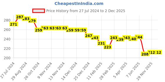 firstcry.com Babyhug 100% Cotton Antibacterial Panties with Heart & Duck Print Pack Of 3 - Multicolour babyhug Price History Graph from 27 Jul 2024 to 1 Dec 2025