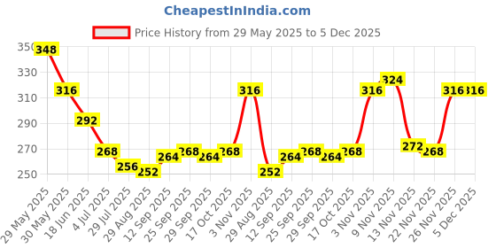 firstcry.com Babyhug 100% Cotton Antibacterial Panties With Polka Dots & Ice Cream Print Pack Of 3 - Purple Dark Pink & Yellow. babyhug Price History Graph from 29 May 2025 to 5 Dec 2025