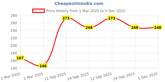 firstcry.com Babyhug 100% Cotton Antibacterial Printed Bloomers Pack of 3 - Multicolor babyhug Price History Graph from 1 Mar 2025 to 5 Dec 2025