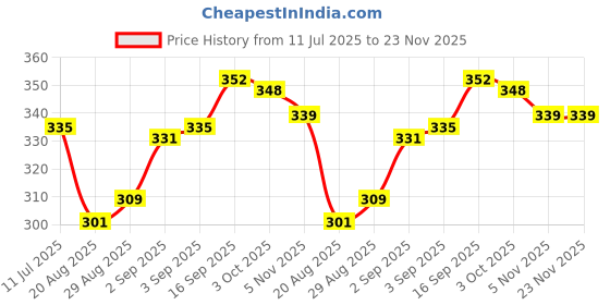 firstcry.com Babyhug 100% Cotton Antibacterial Sando With Stripes & Animal Print Pack Of 3 - Light Blue Yellow & Turquoise babyhug Price History Graph from 11 Jul 2025 to 23 Nov 2025