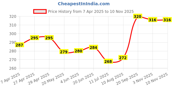 firstcry.com Babyhug 100% Cotton Antibacterial Singlet Slips Pack Of 3 With Polka Dots Star & Fish Print Pack Of 3 - Pink Purple babyhug Price History Graph from 7 Apr 2025 to 7 Nov 2025