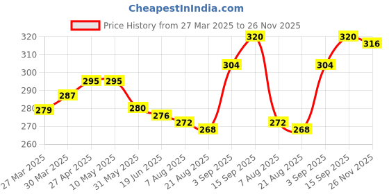 firstcry.com Babyhug 100% Cotton Antibacterial Singlet Slips Pack Of 3 With Polka Dots Star & Fish Print Pack Of 3 - Pink Purple babyhug Price History Graph from 27 Mar 2025 to 26 Nov 2025