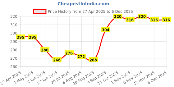 firstcry.com Babyhug 100% Cotton Antibacterial Singlet Slips Pack Of 3 With Polka Dots Star & Fish Print Pack Of 3 - Pink Purple babyhug Price History Graph from 27 Apr 2025 to 5 Dec 2025